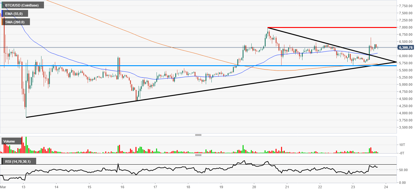 Bitcoin Consolidation area
