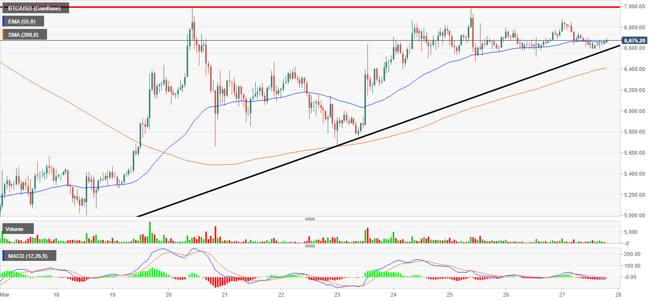Bitcoin Hourly Uptrend