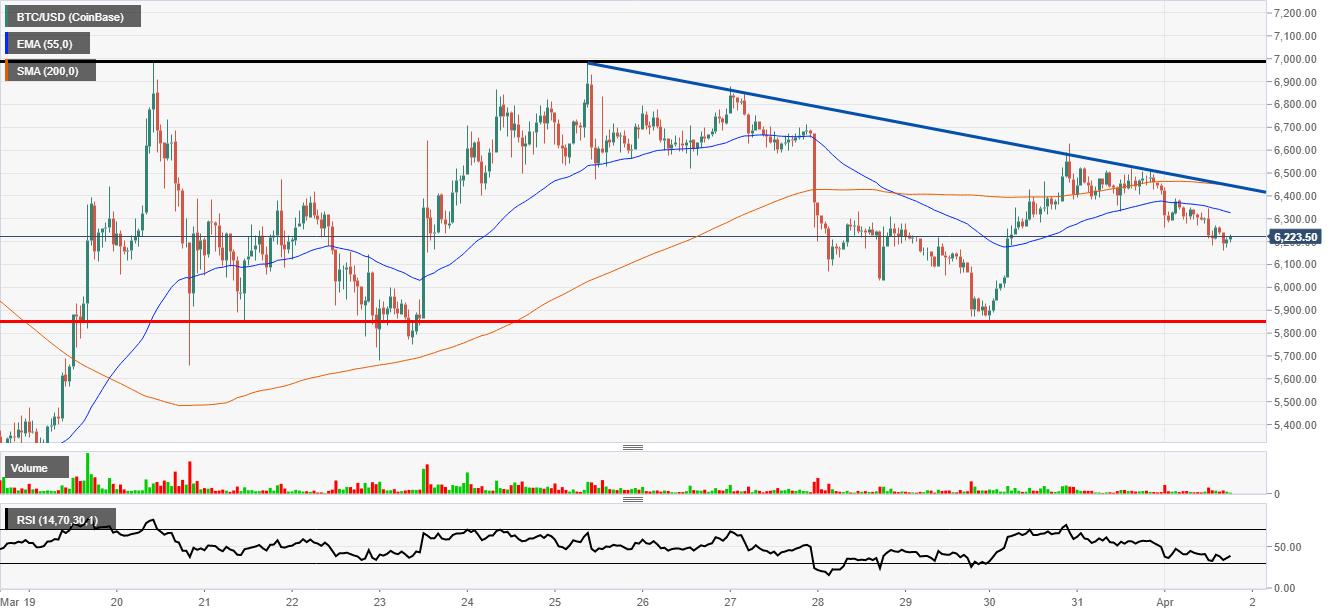 Bitcoin moving toward 6K