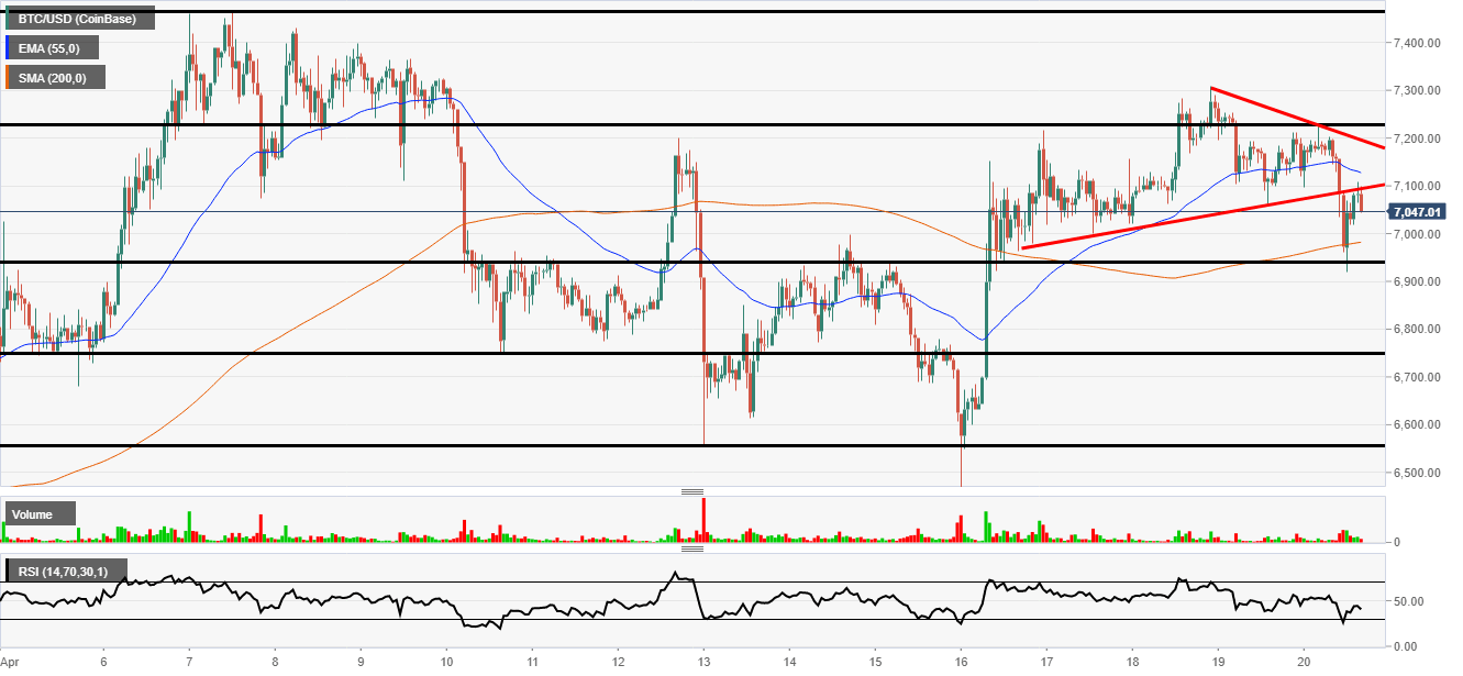 Bitcoin Wedge Pattern Break