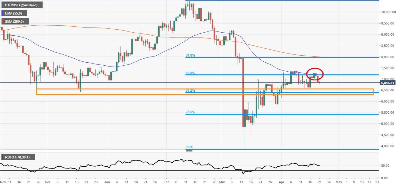 Bitcoin Fibonacci Retracement