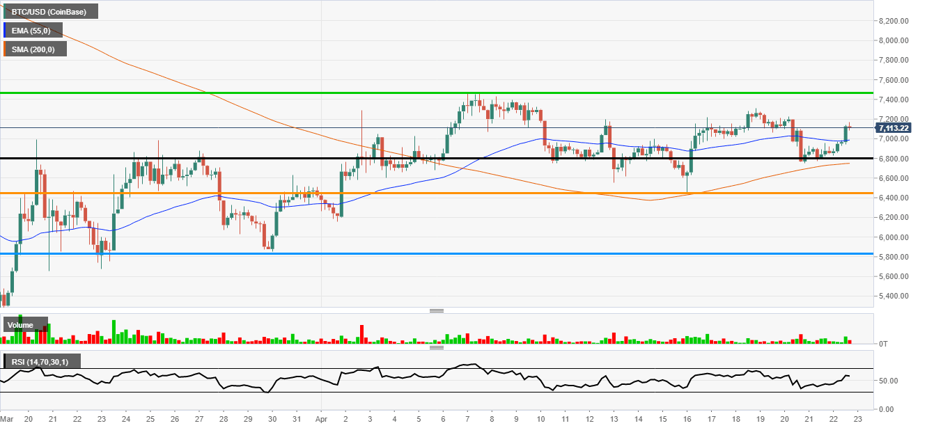 Bitcoin testing highs