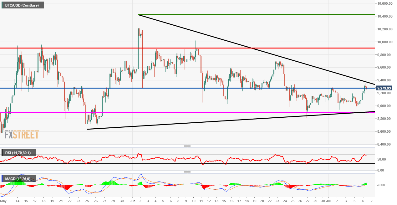 BTC/USD Technical Analysis