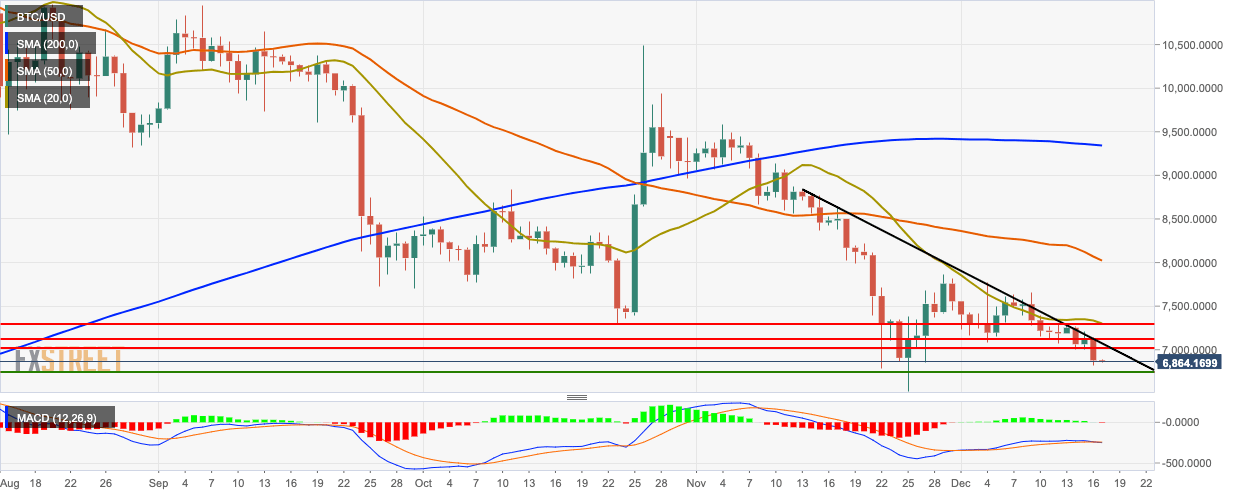 BTC/USD daily chart