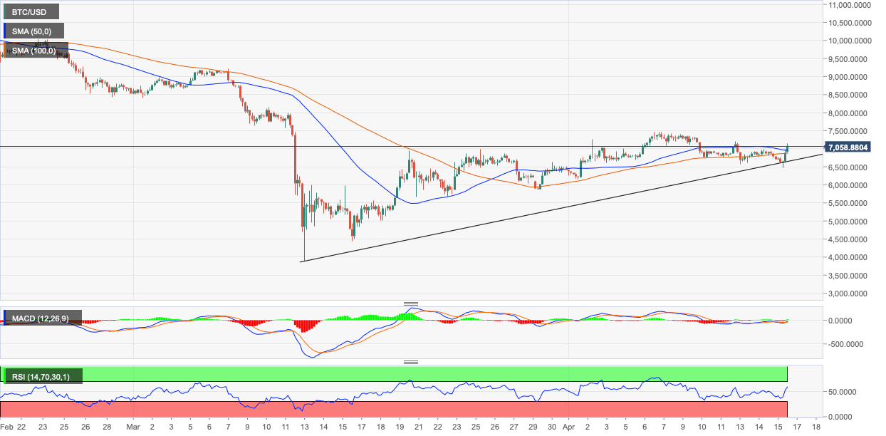 BTC/USD price chart