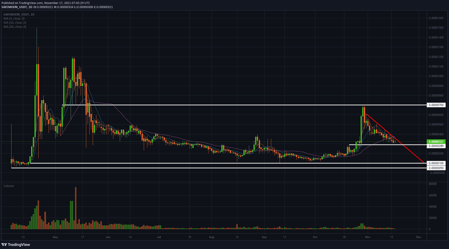 SAFEMOON/USD daily chart