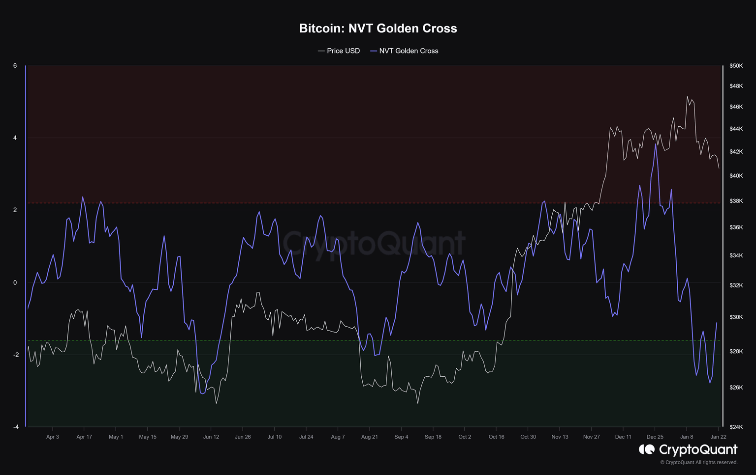 Bitcoin NVT Golden Cross