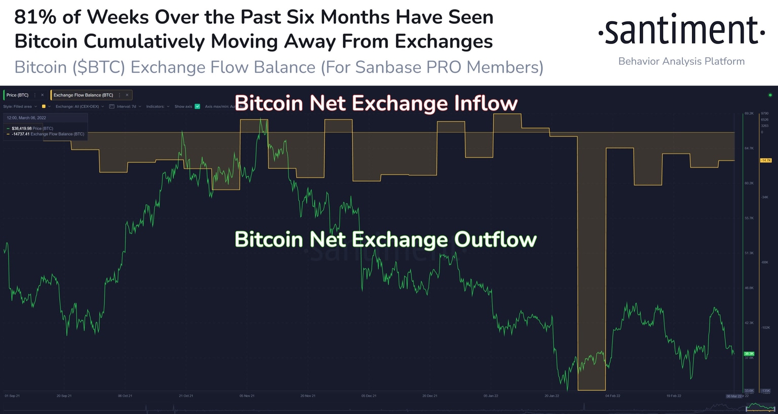 Bitcoin Net Exchange Outflow