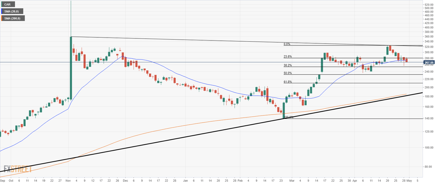 CAR stock price technical analysis chart
