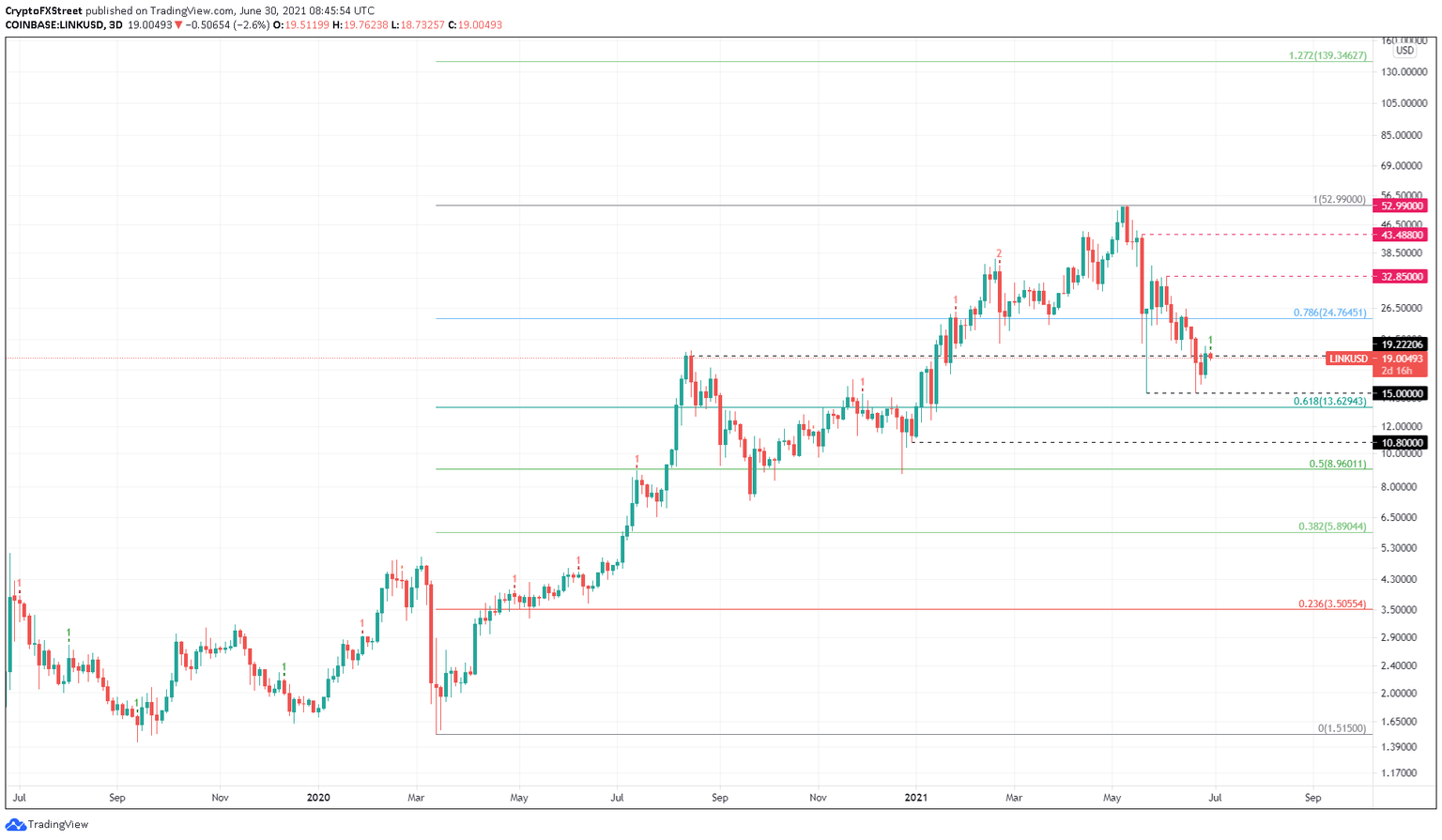 LINK/USD 3-day chart