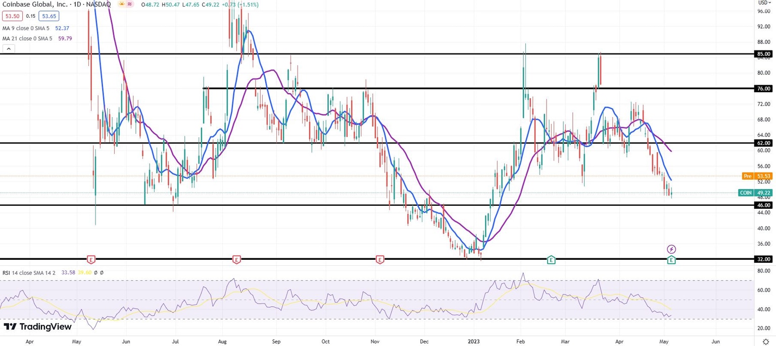 COIN stock price daily chart