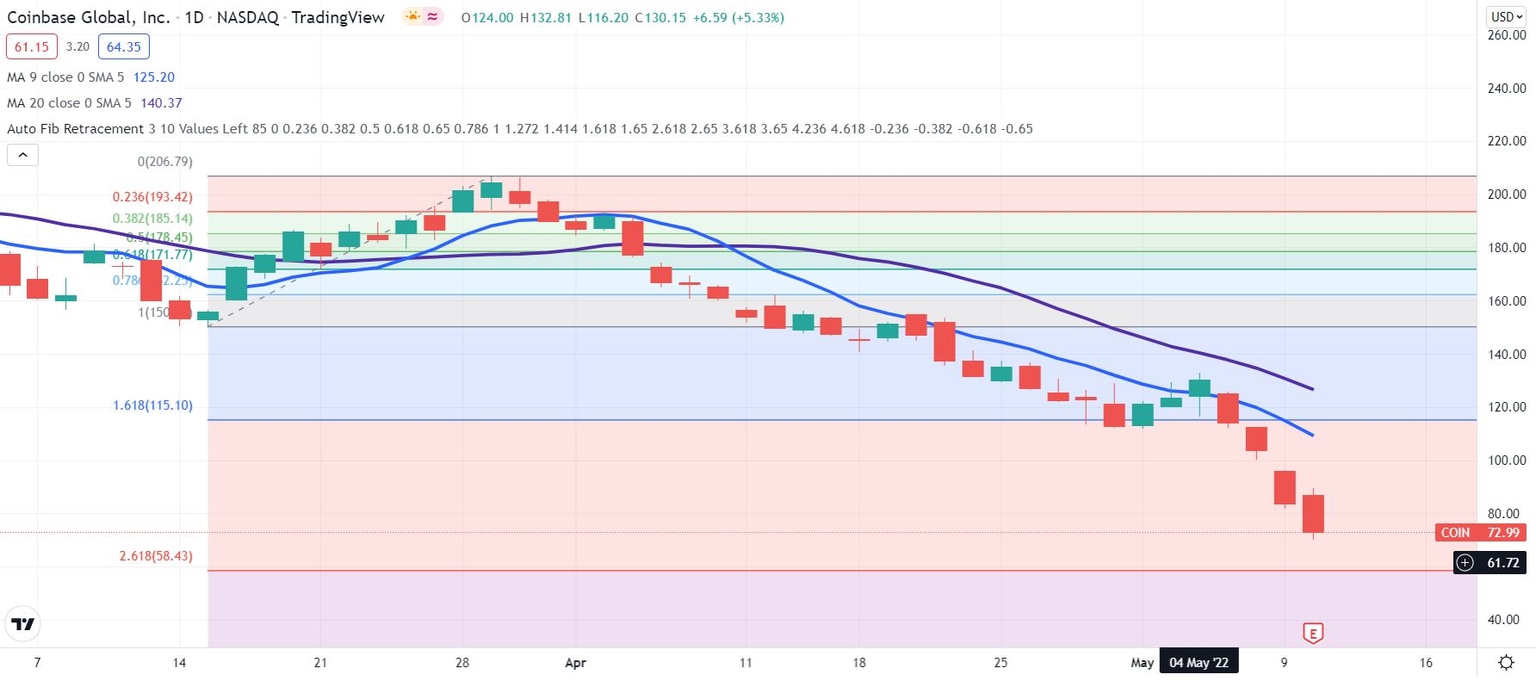 COIN stock daily price chart