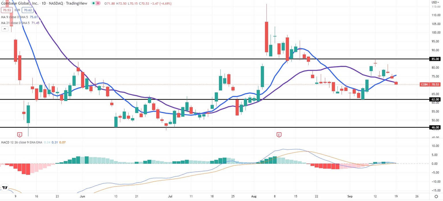 COIN stock chart mid-term support is located at $62
