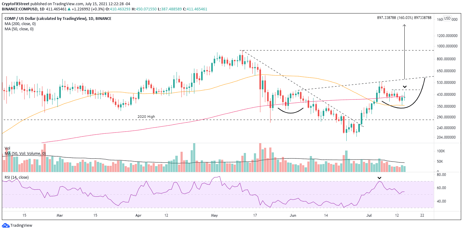 COMP/USD daily chart