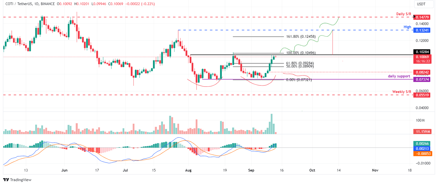 COTI/USDT daily chart