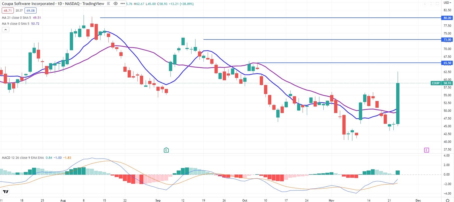 COUP stock daily chart shows surge after Vista Equity Partners offer