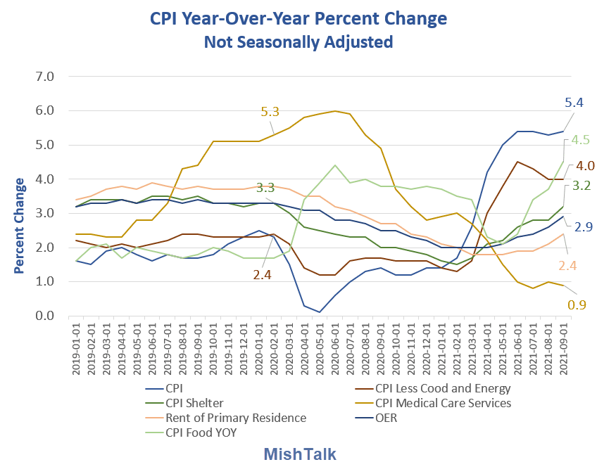 CPI