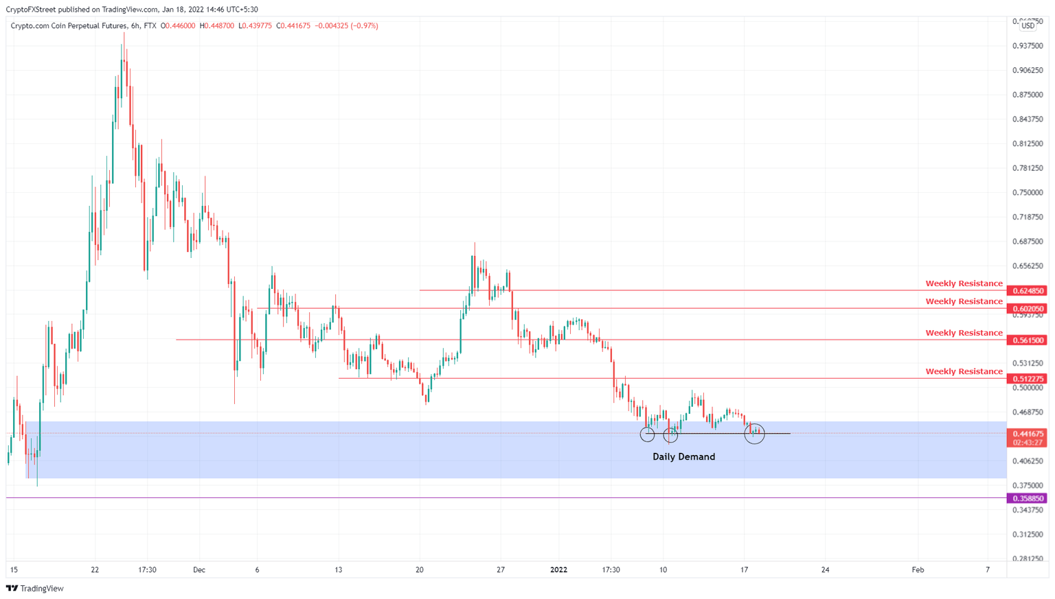 CRO/USDT 6-hour chart