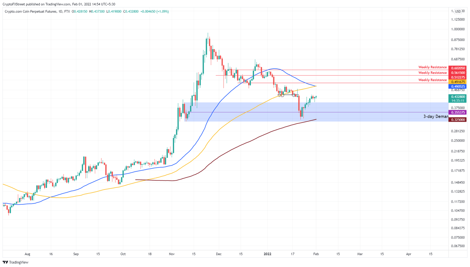 CRO/USDT 1-day chart