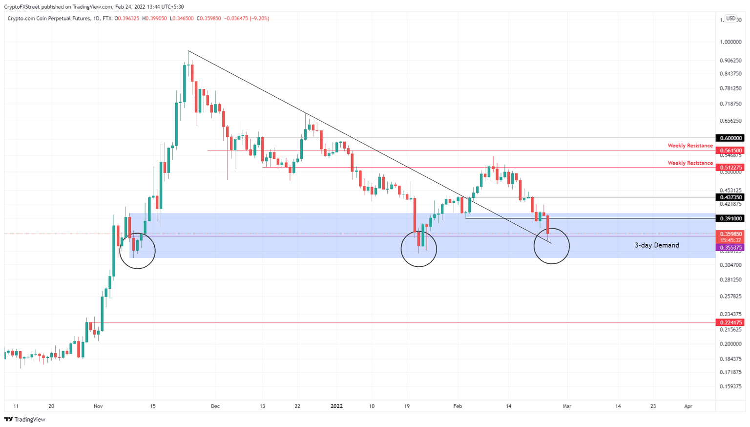 CRO/USDT 1-day chart