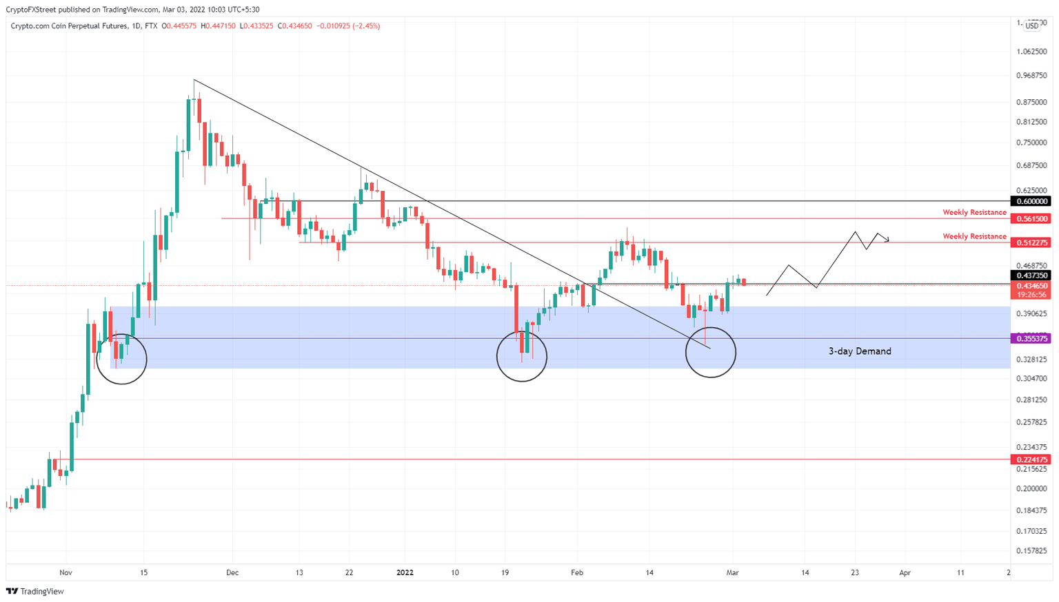 CRO/USDT 1-day chart