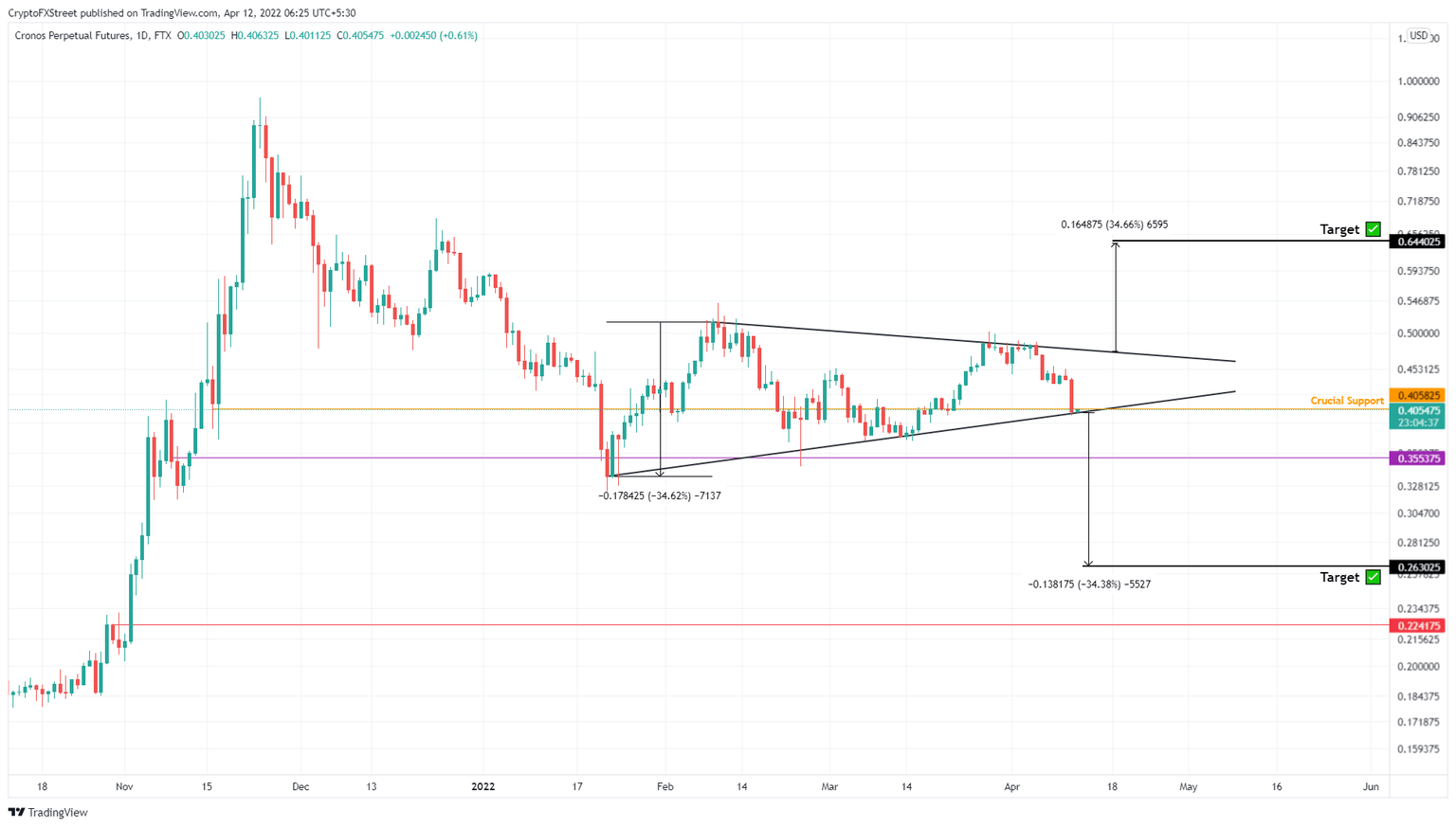 CRO/USDT 1-day chart