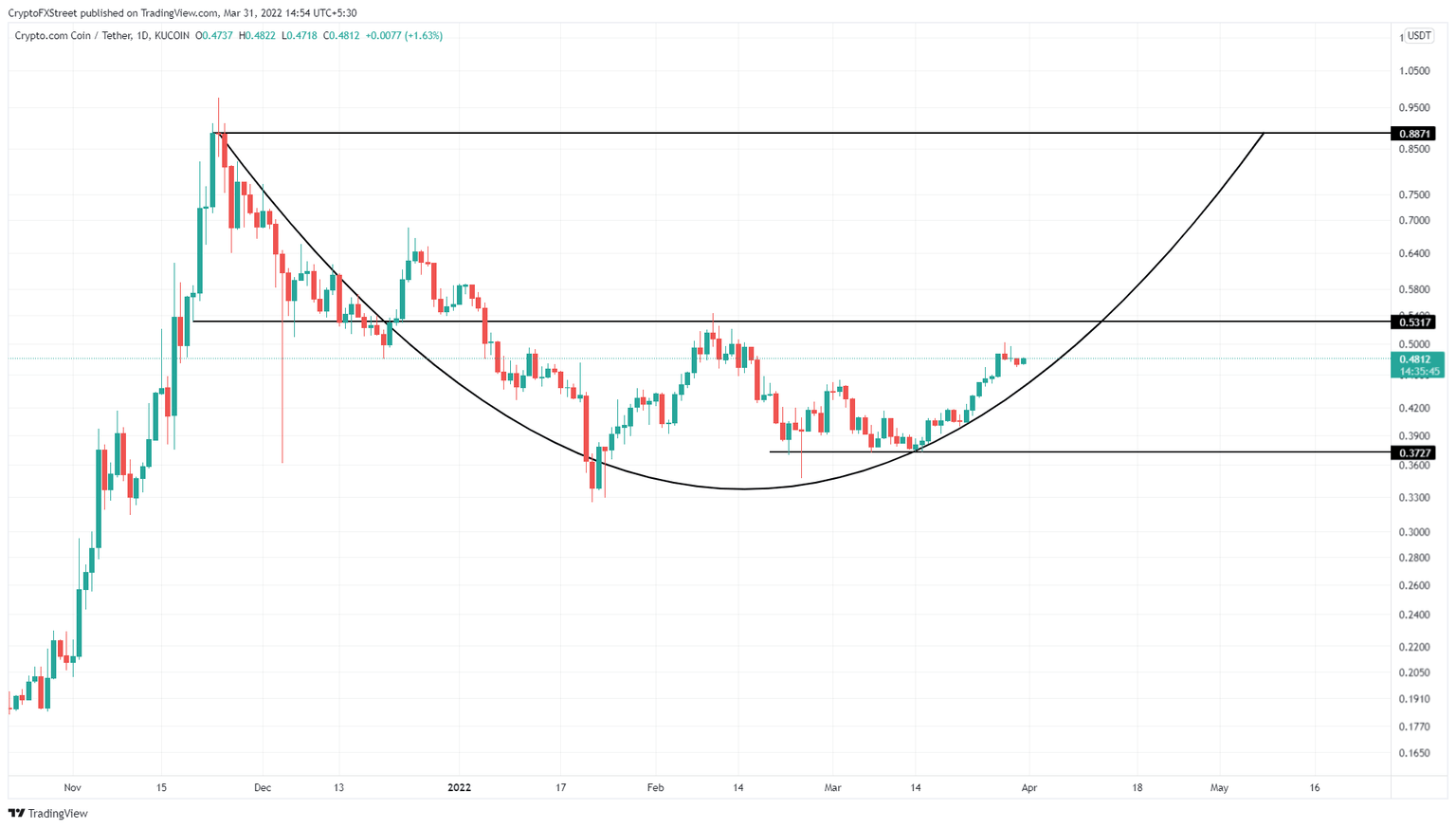 CRO/USDT 1-day chart
