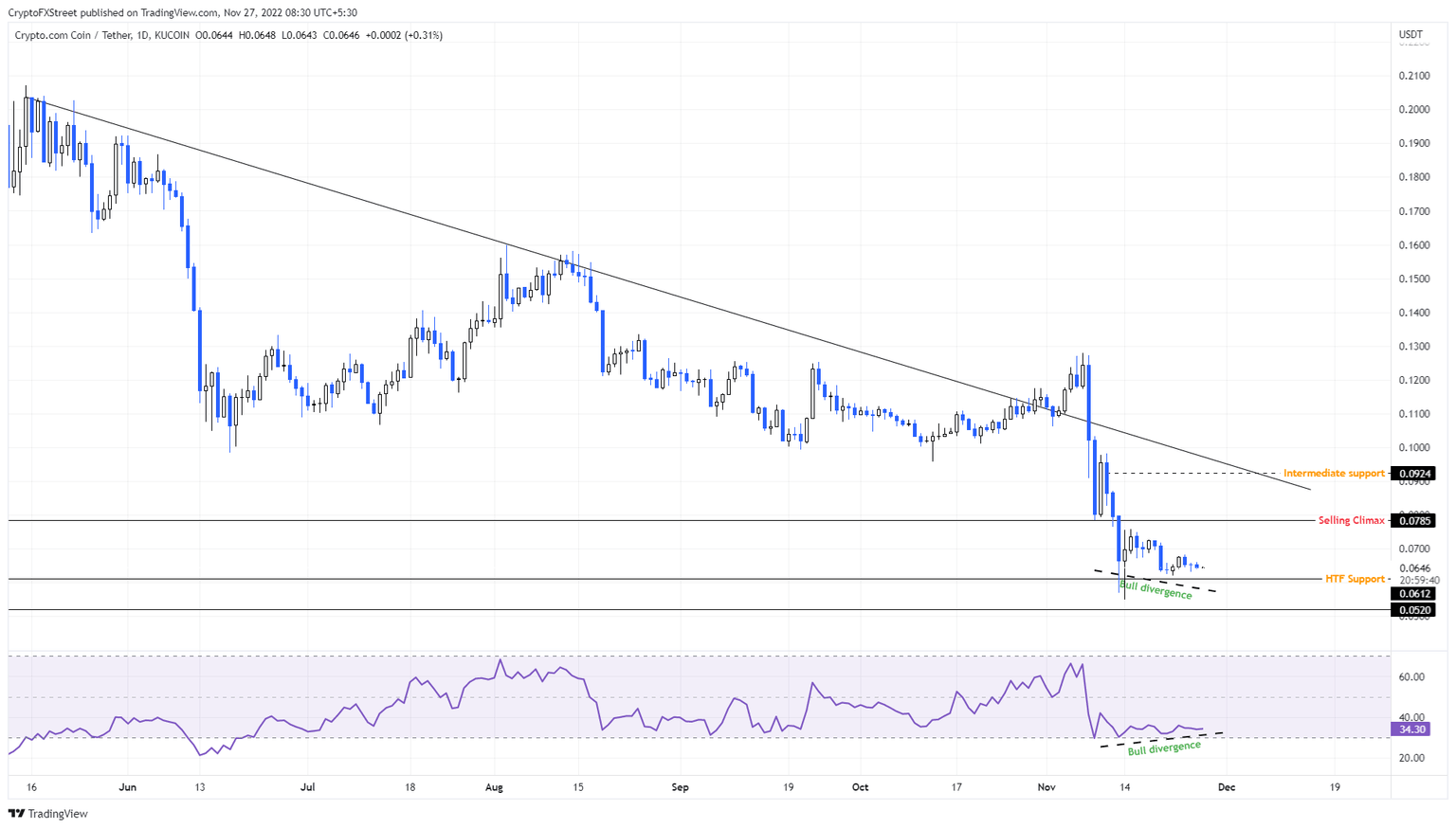 CRO/USDT 1-day chart