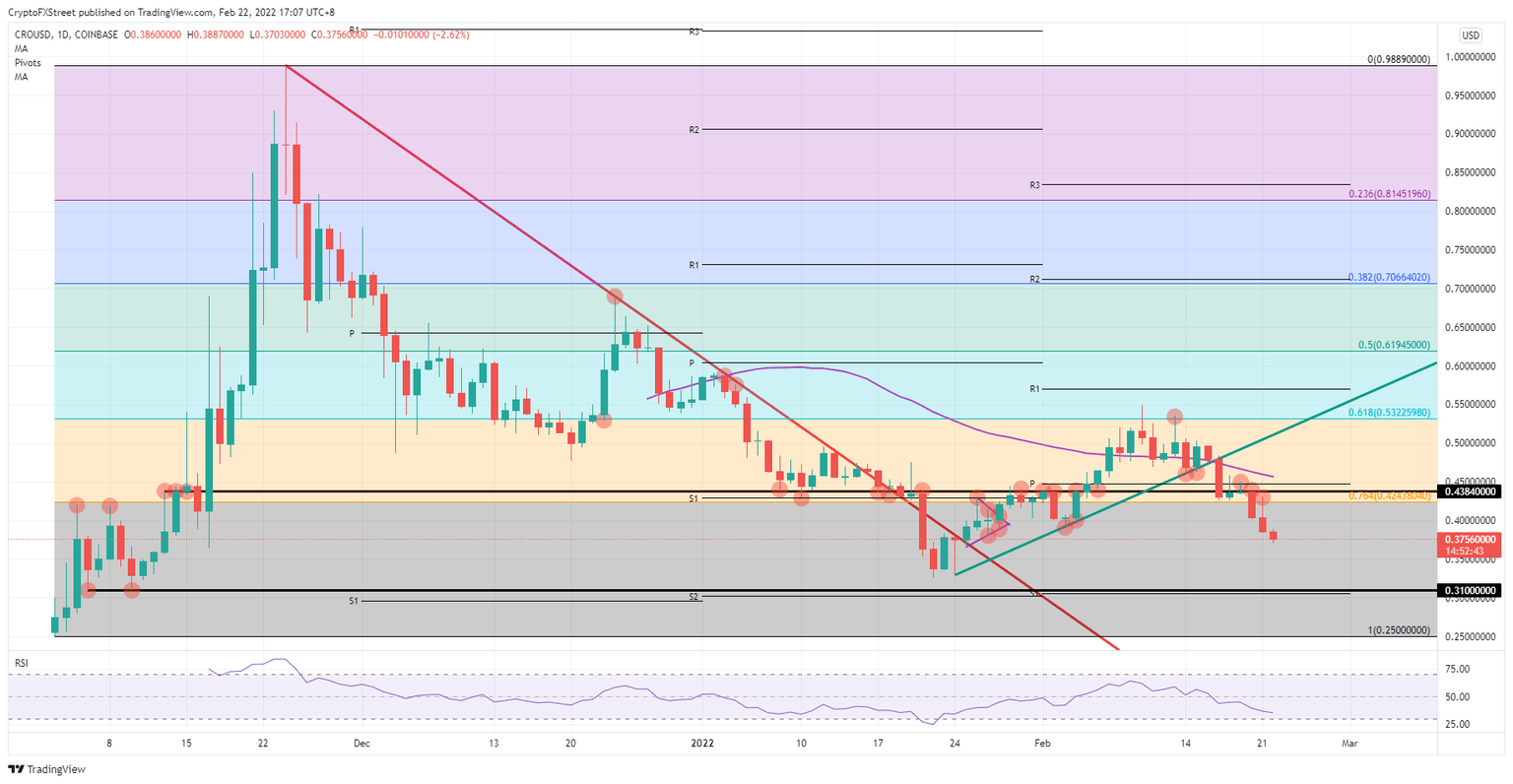 CRO/USD daily chart
