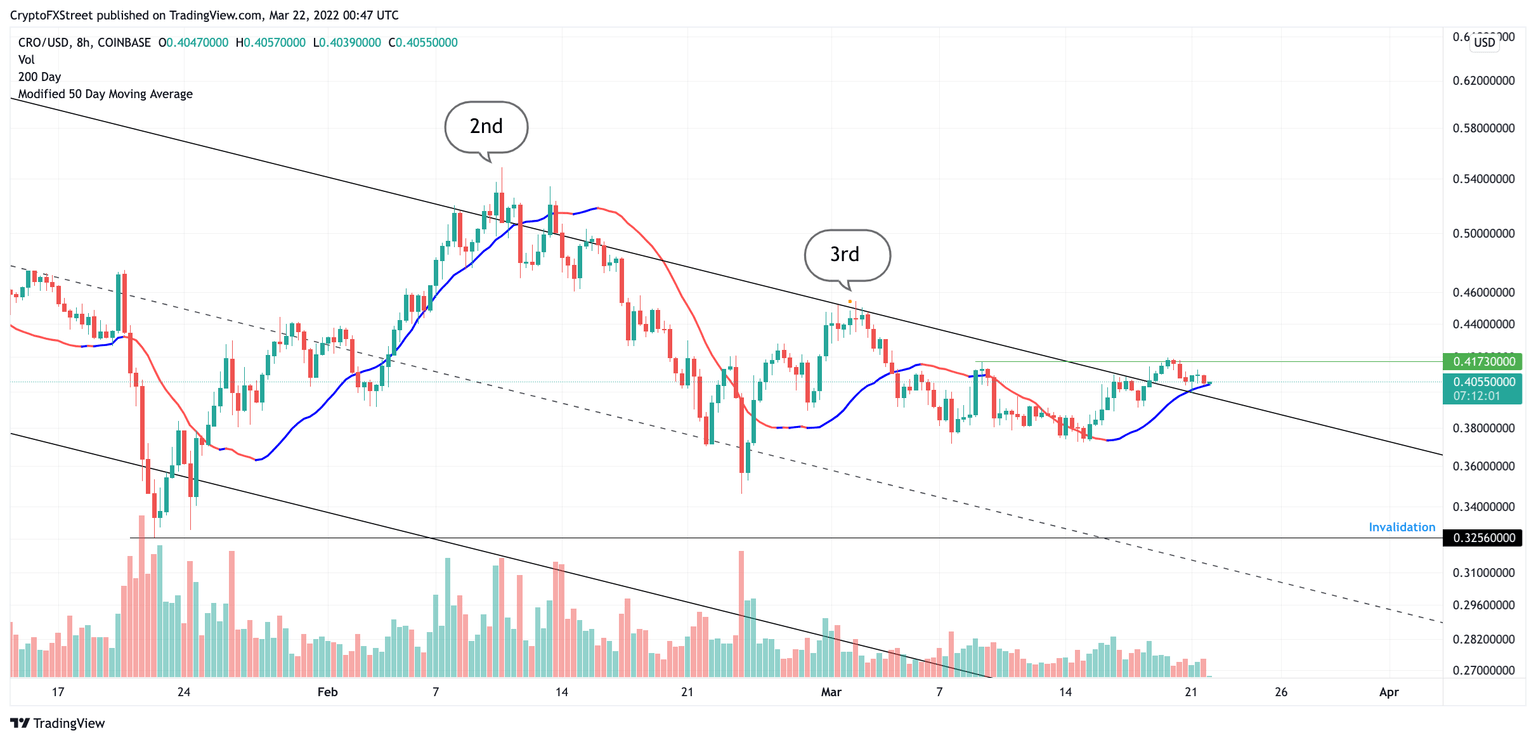 CRO Parallel Channel