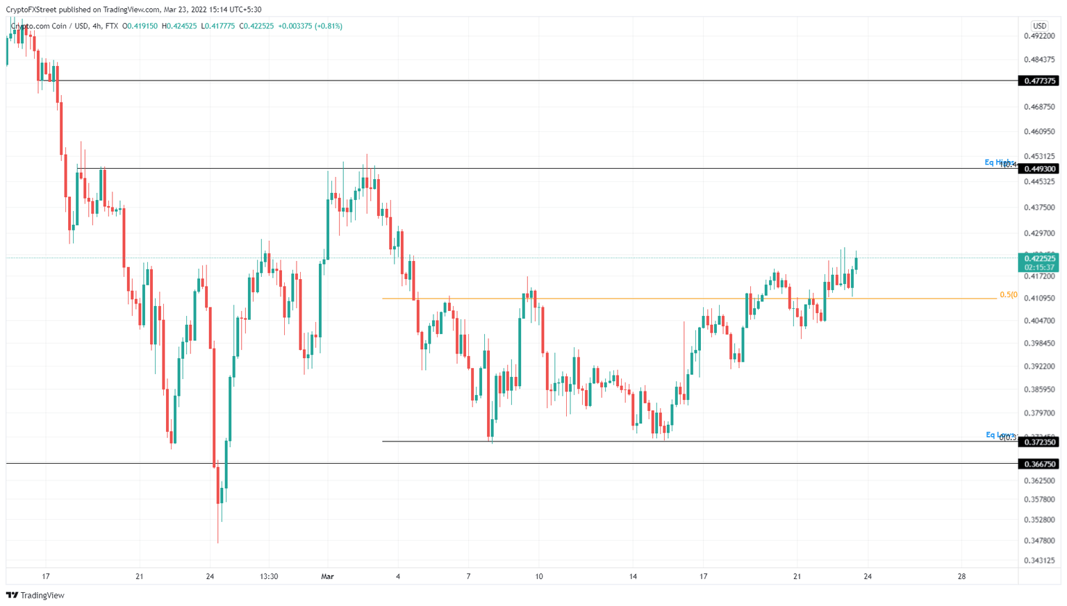 CRO/USDT 4-hour chart