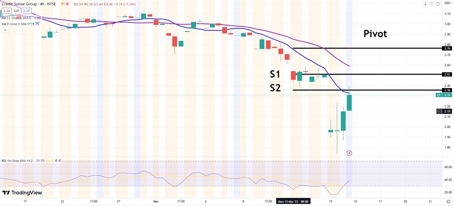 Credit Suisse 4-hour chart