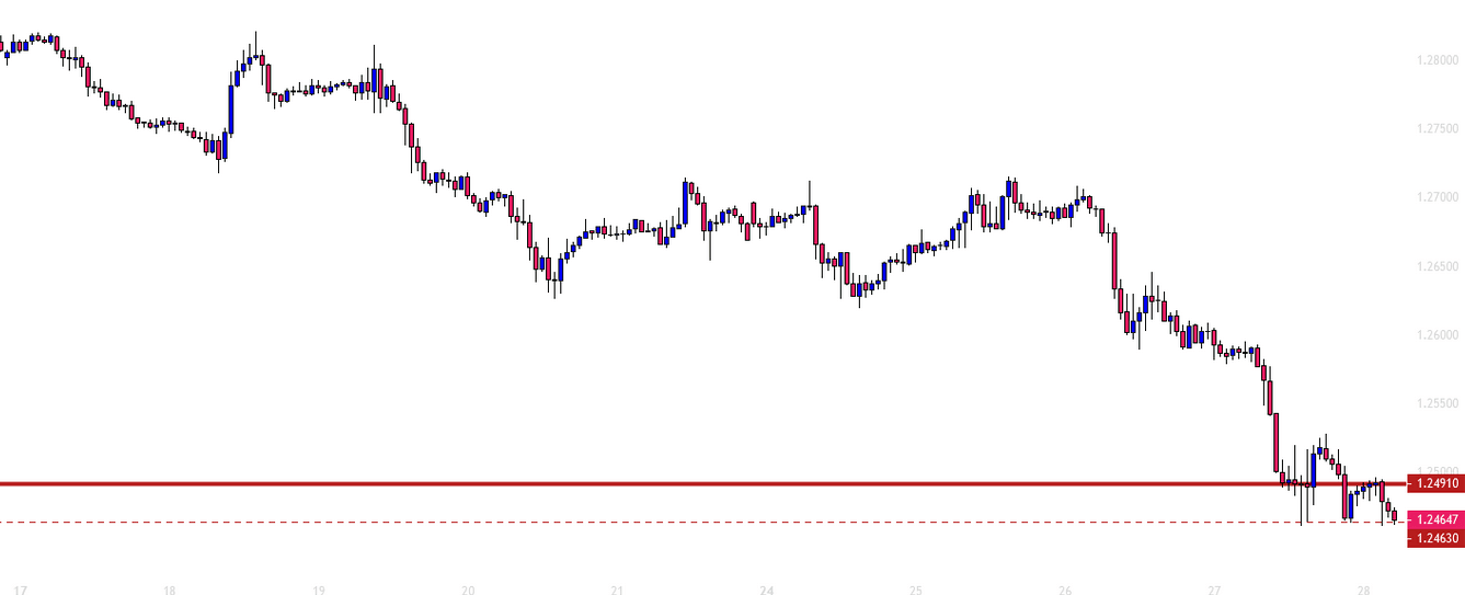GBPCHF