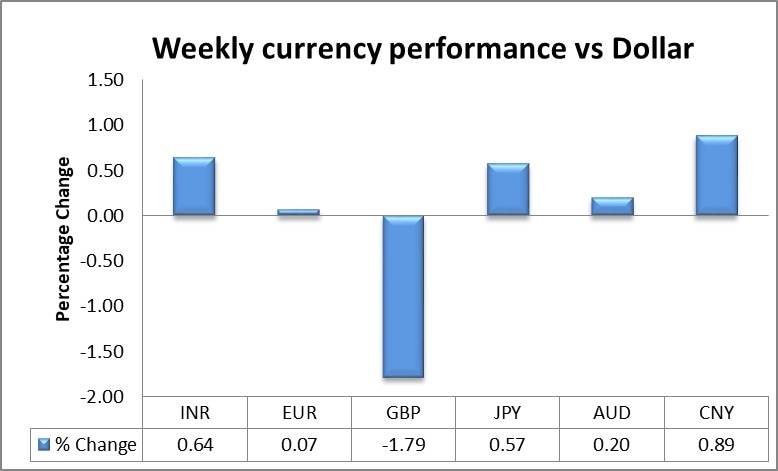 USDINR