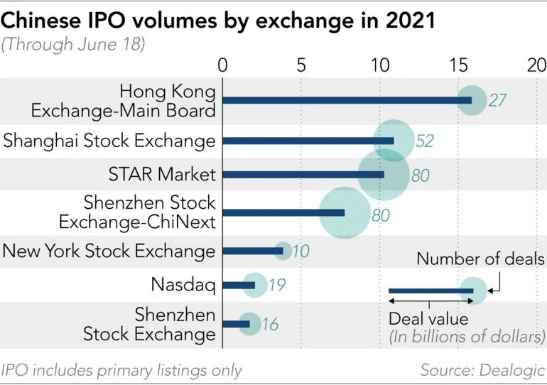 Chinese IPO