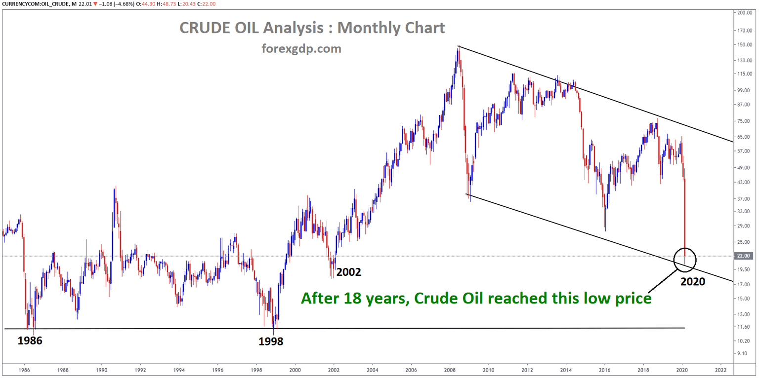 Crude oil price now hits low - forex gdp signal