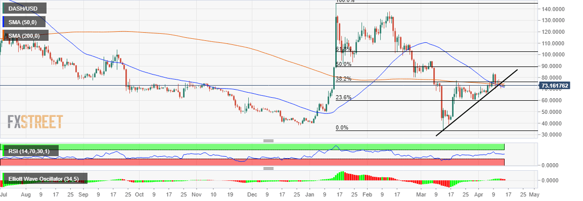 DASH/USD price chart