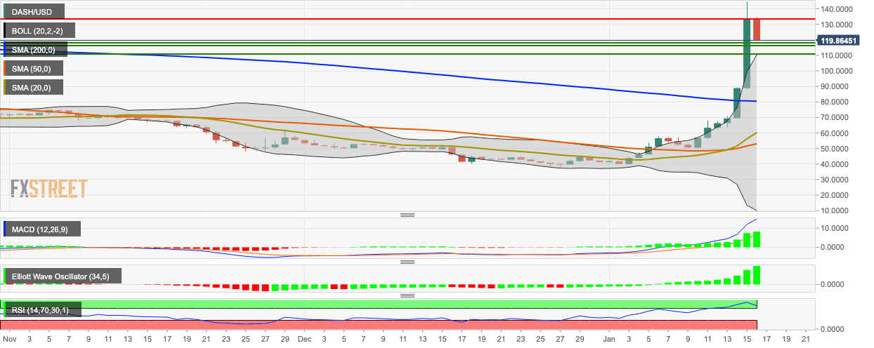 DASH/USD daily chart
