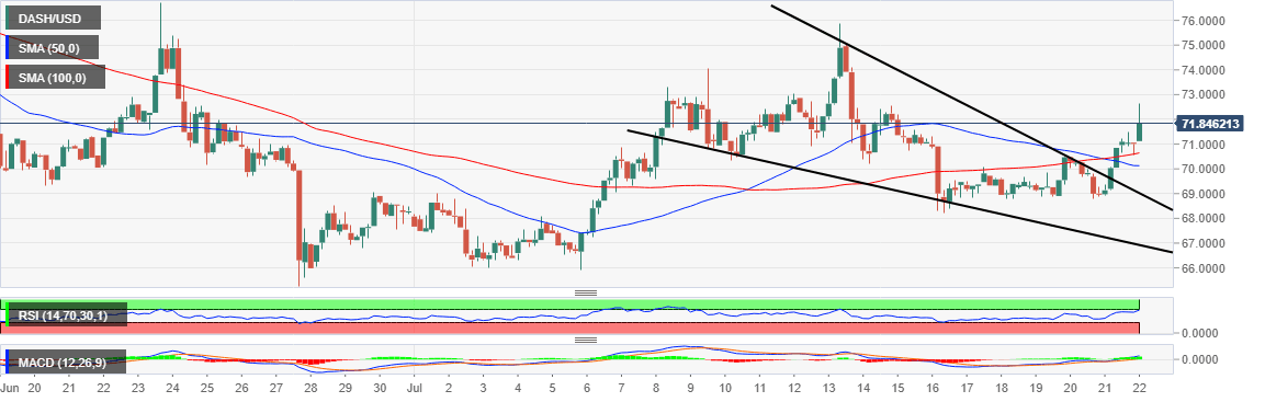 DASH/USD price chart