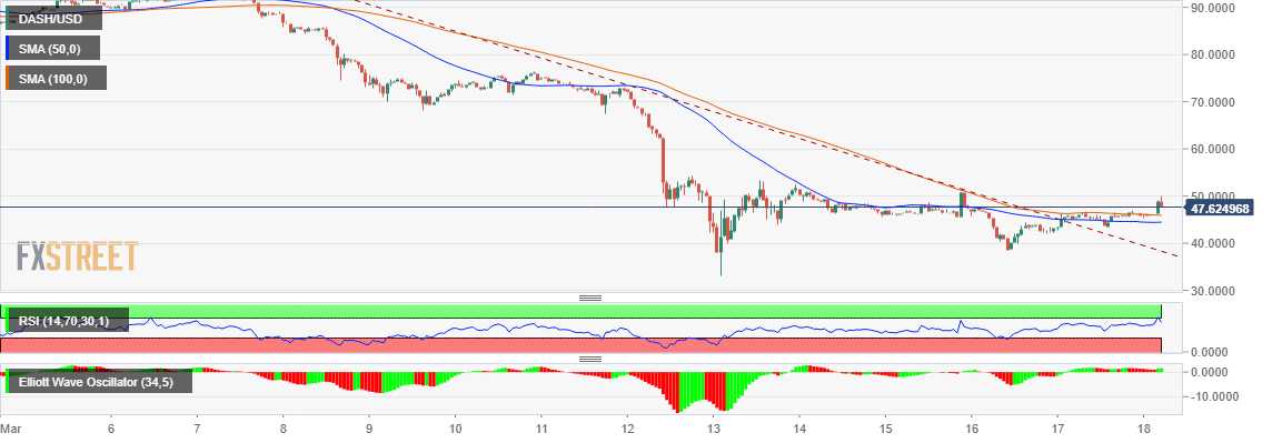 DASH/USD price chart