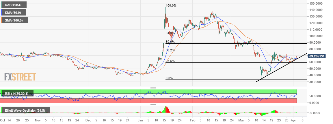 DASH/USD price chart