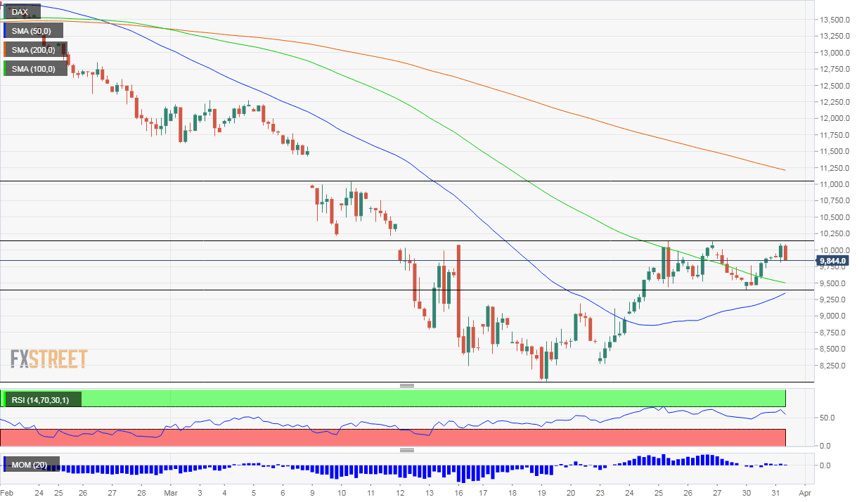 DAX March 31 2020 technical chart