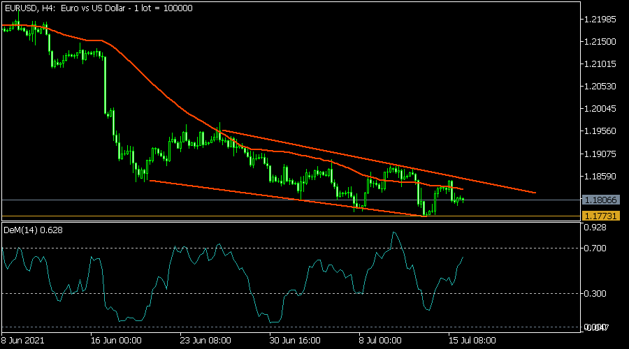 EURUSD