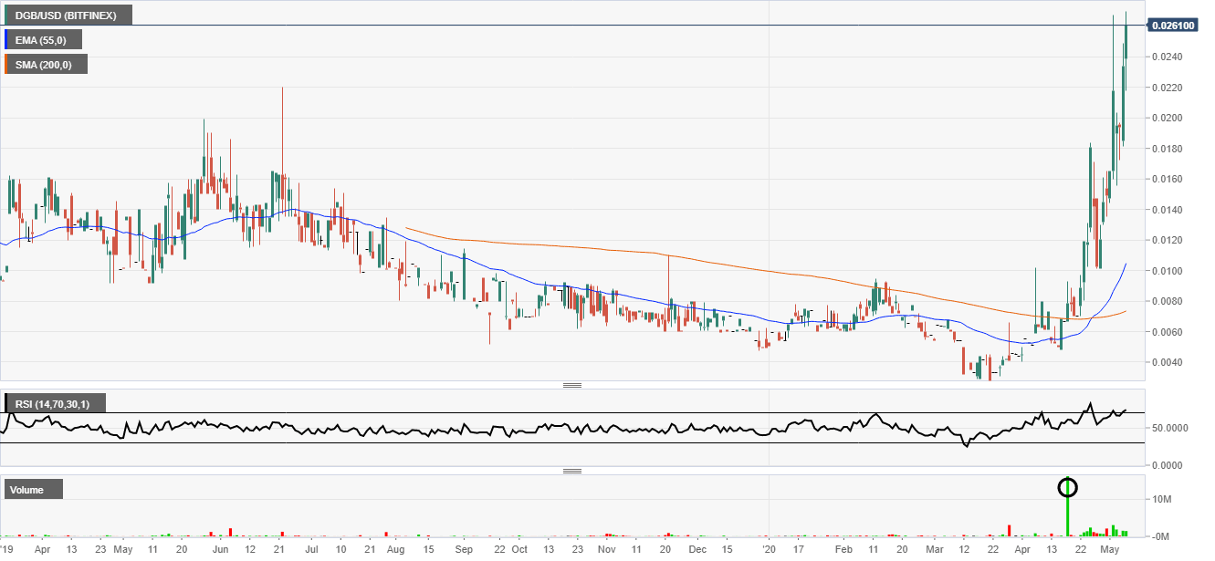 DGB Digibyte rocketing