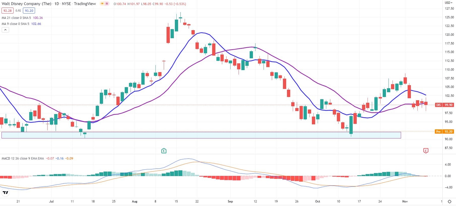 DIS stock daily chart shows rollercoaster ride