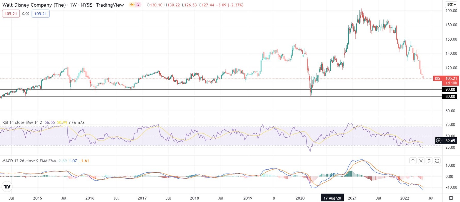 DIS stock weekly price chart
