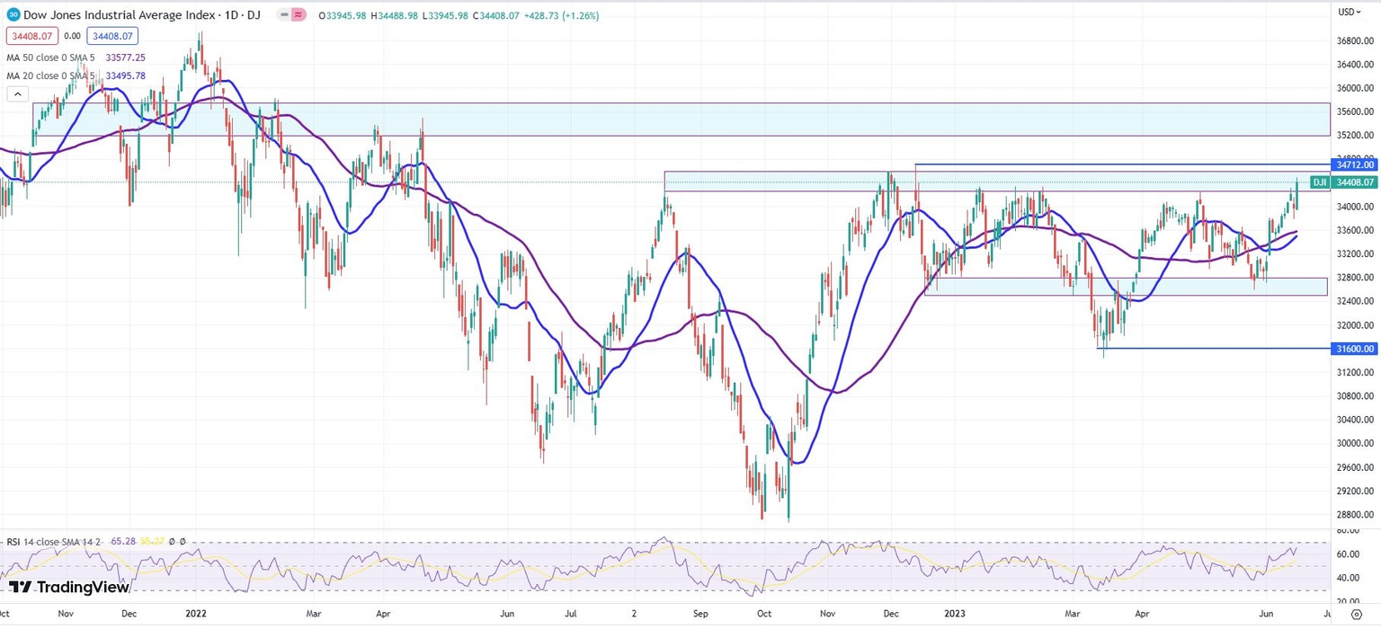 Dow Jones Industrials Average
