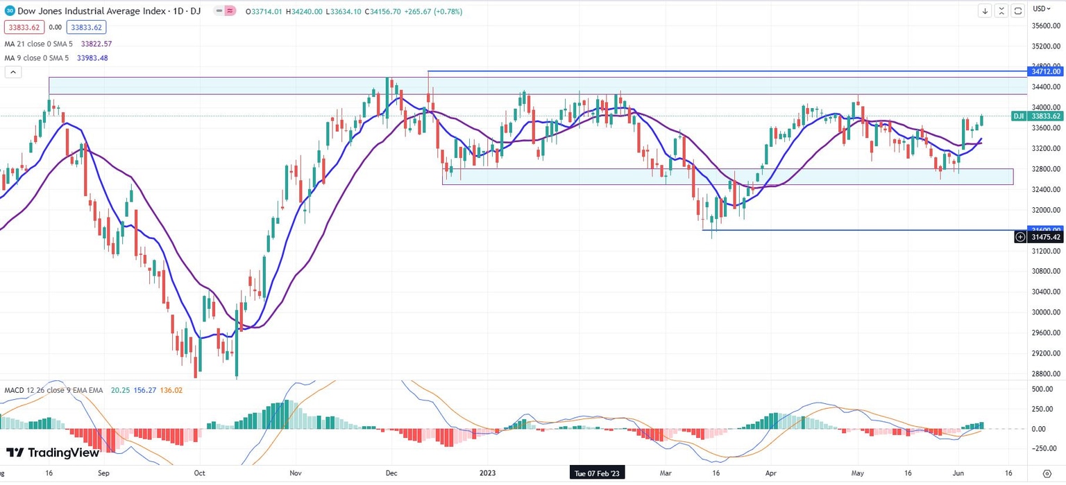 Dow Jones Industrials daily chart