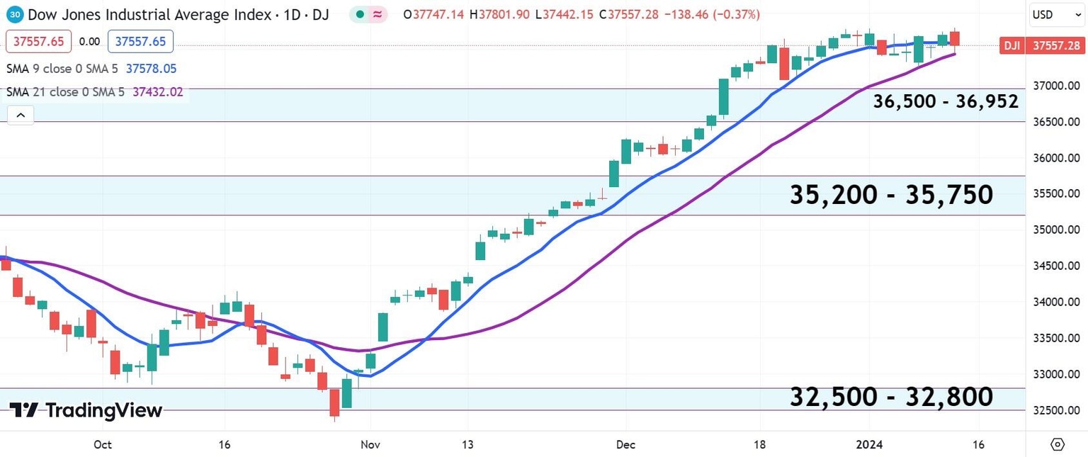 DJIA futures price chart daily