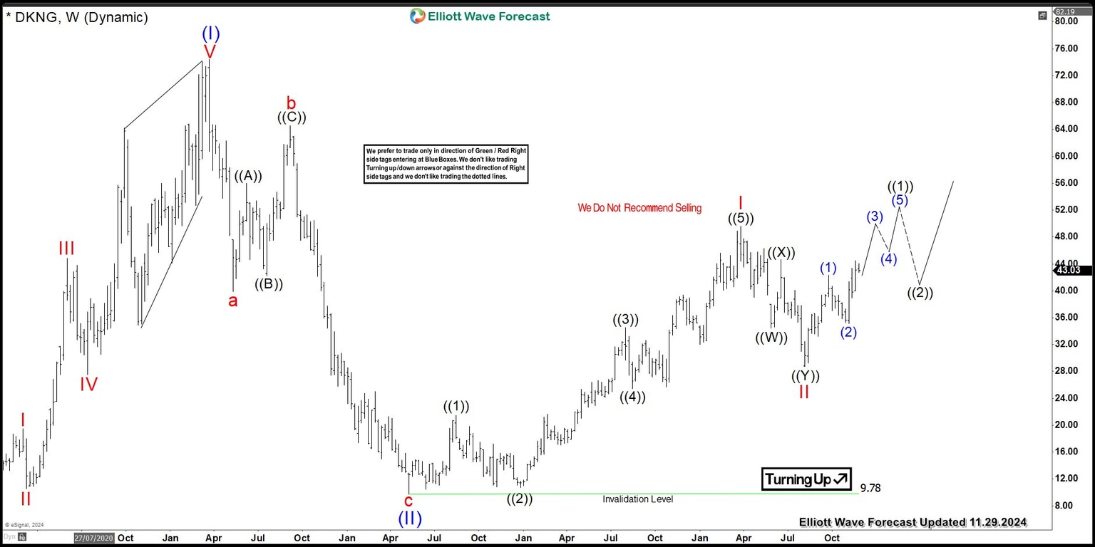 DKNG